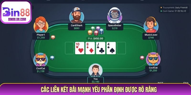 Các liên kết bài mạnh yếu phân định được rõ ràng Các liên kết bài mạnh yếu phân định được rõ ràng