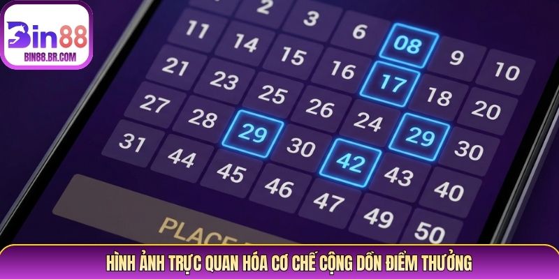Hình ảnh trực quan hóa cơ chế cộng dồn điểm thưởng Hình ảnh trực quan hóa cơ chế cộng dồn điểm thưởng